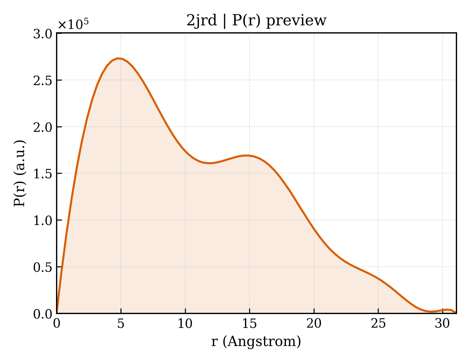 P(r) distribution for 2jrd