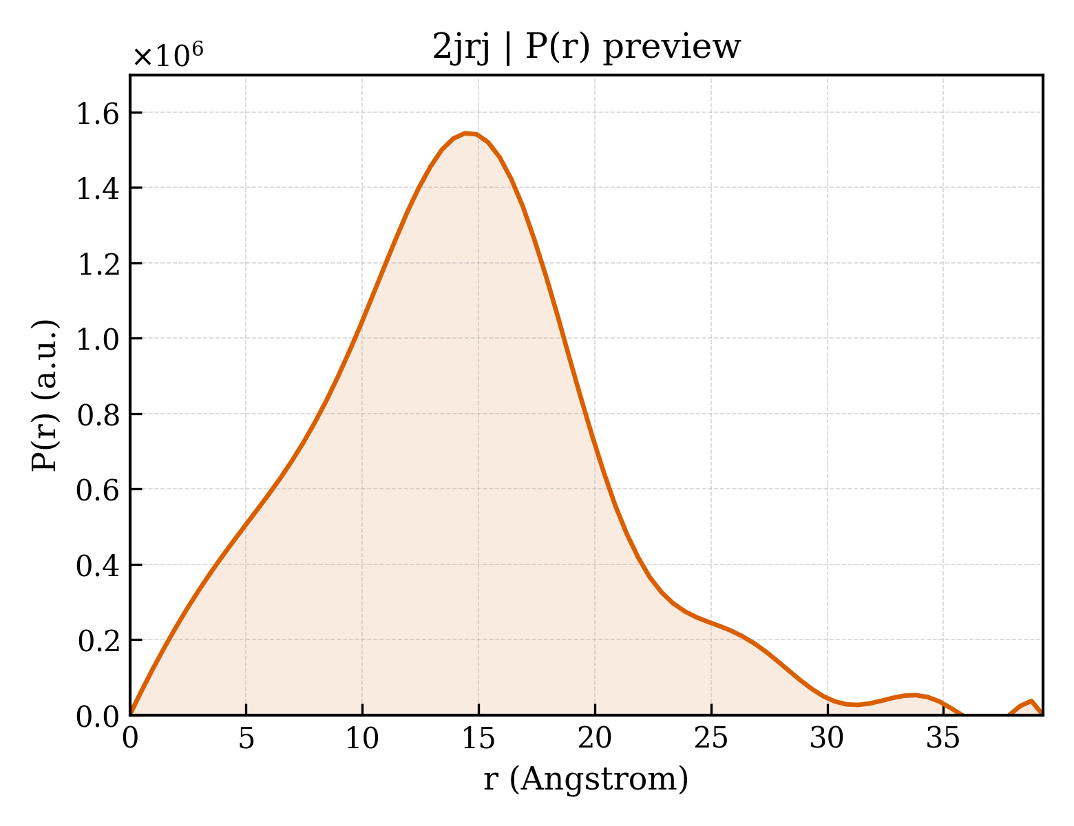 P(r) distribution for 2jrj