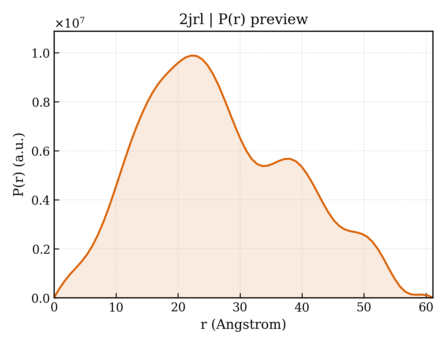 P(r) distribution for 2jrl