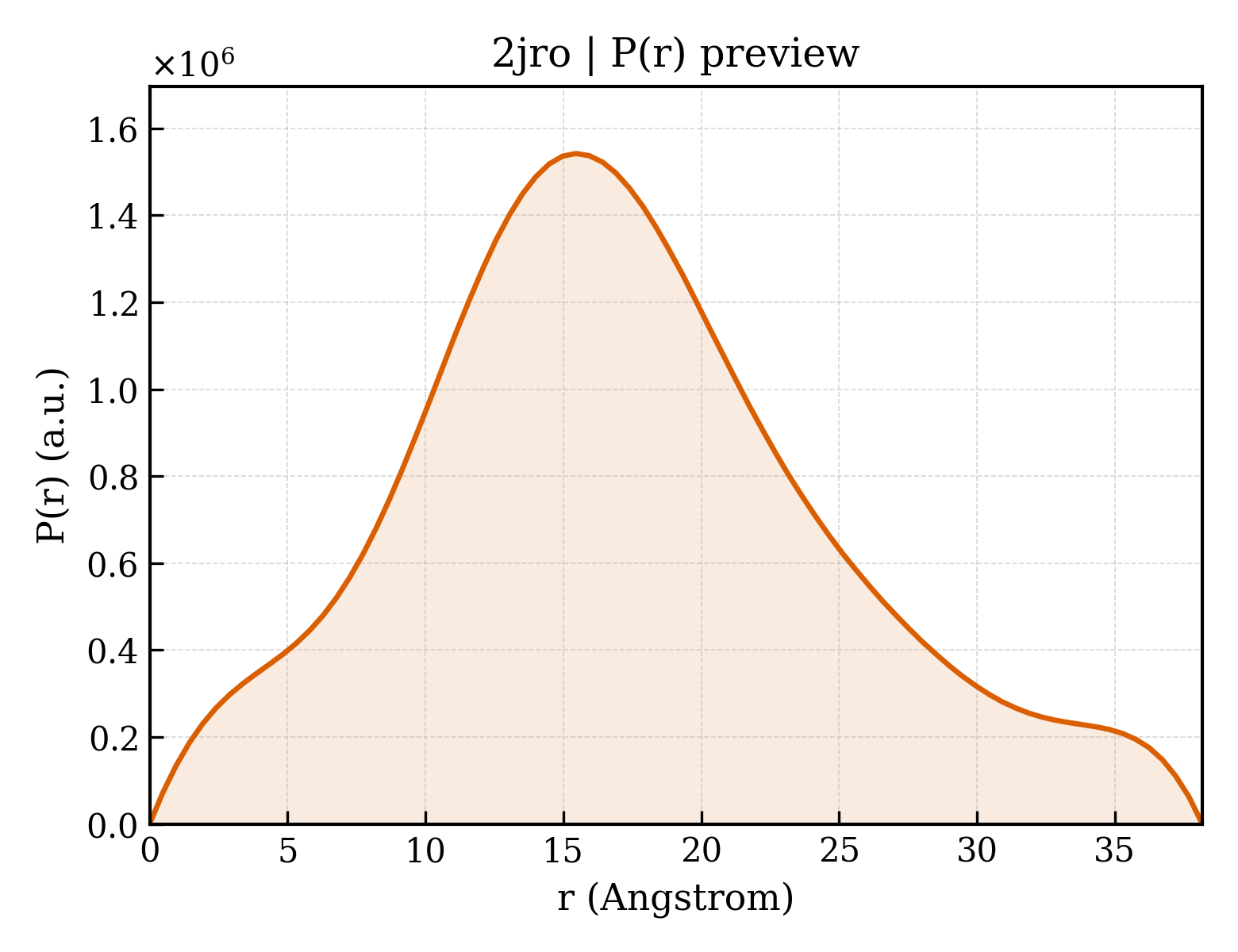 P(r) distribution for 2jro