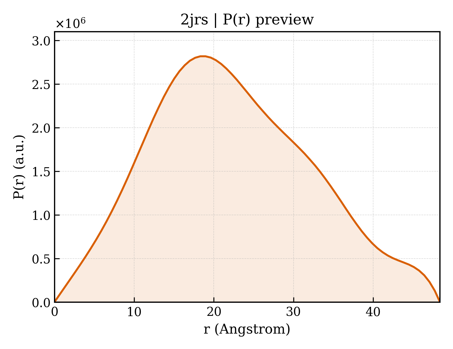 P(r) distribution for 2jrs