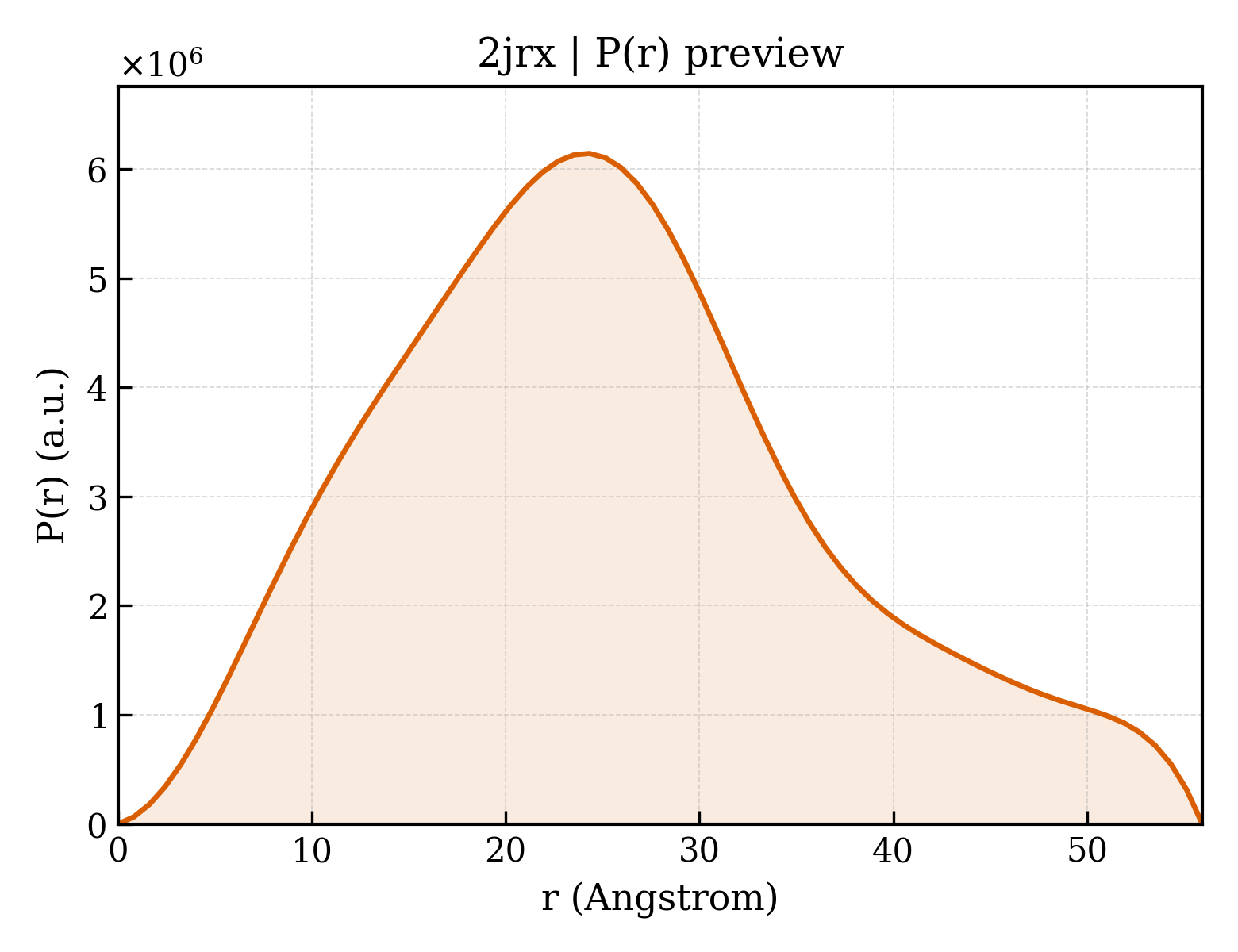 P(r) distribution for 2jrx