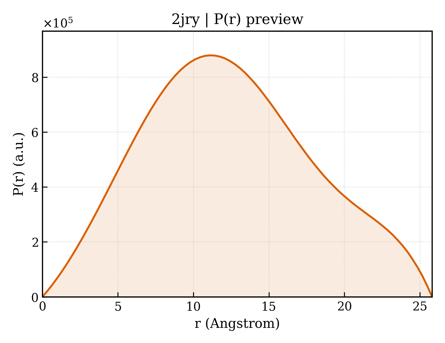 P(r) distribution for 2jry