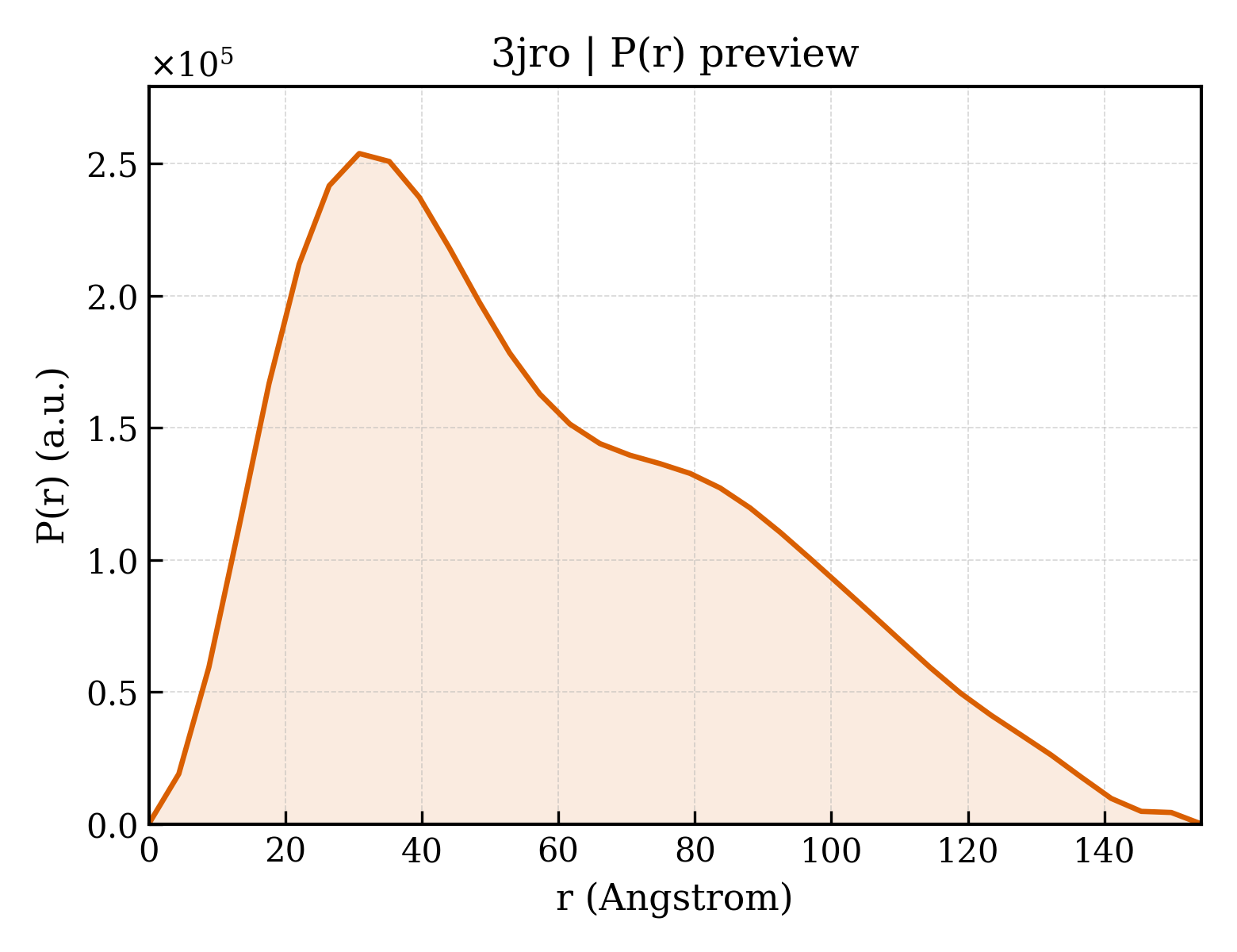 P(r) distribution for 3jro