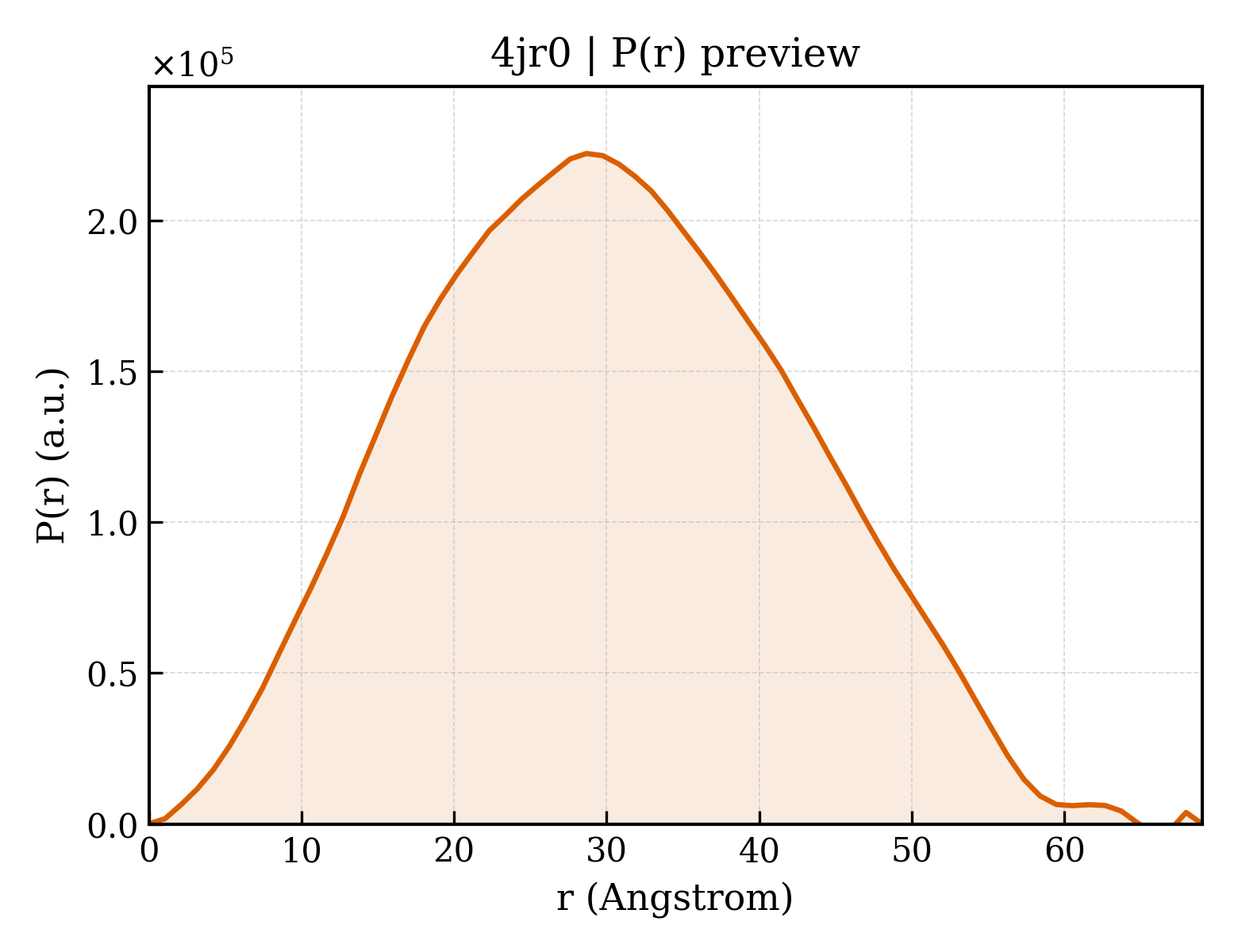 P(r) distribution for 4jr0