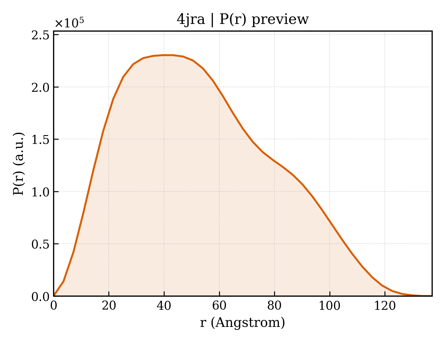 P(r) distribution for 4jra