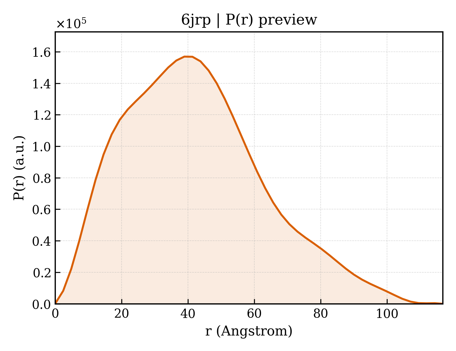 P(r) distribution for 6jrp