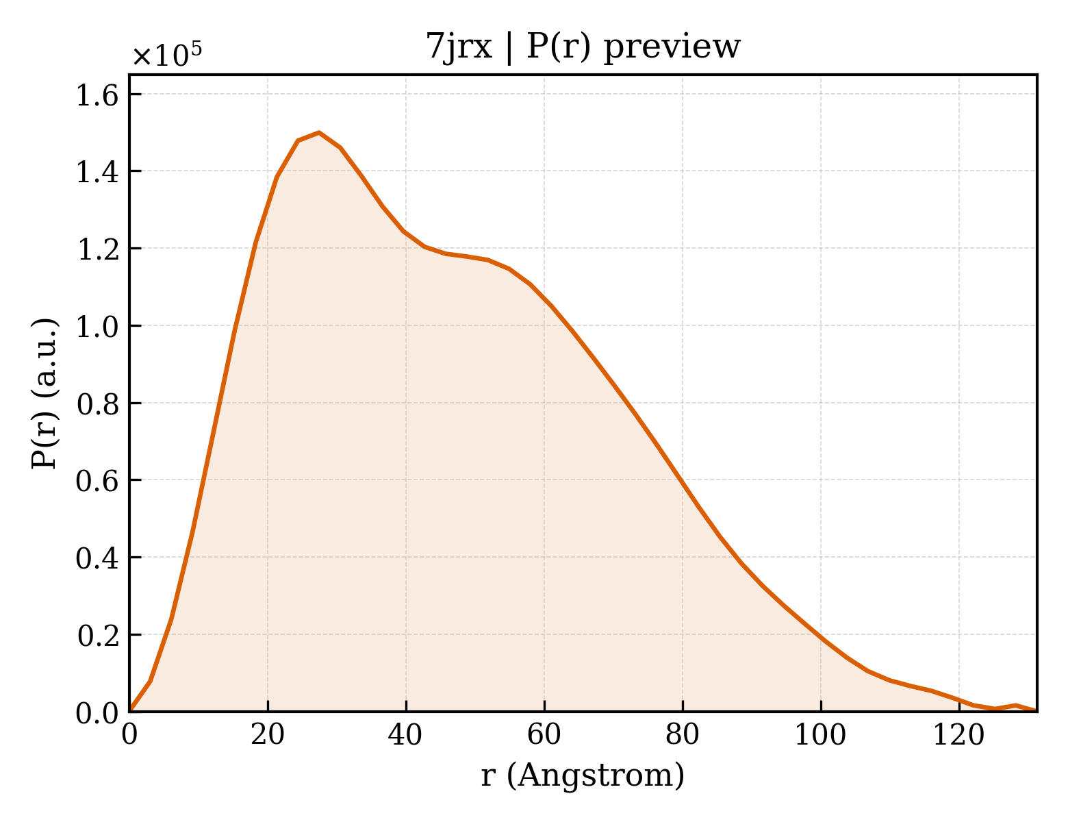 P(r) distribution for 7jrx