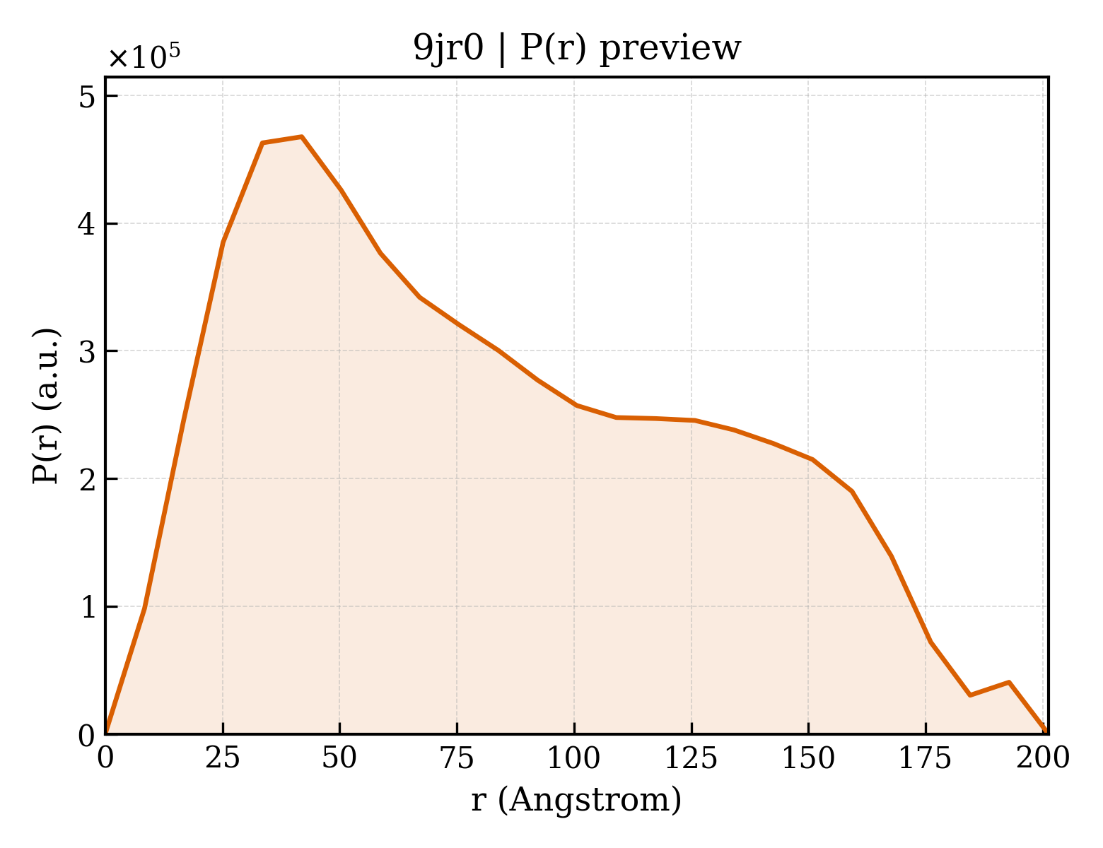 P(r) distribution for 9jr0