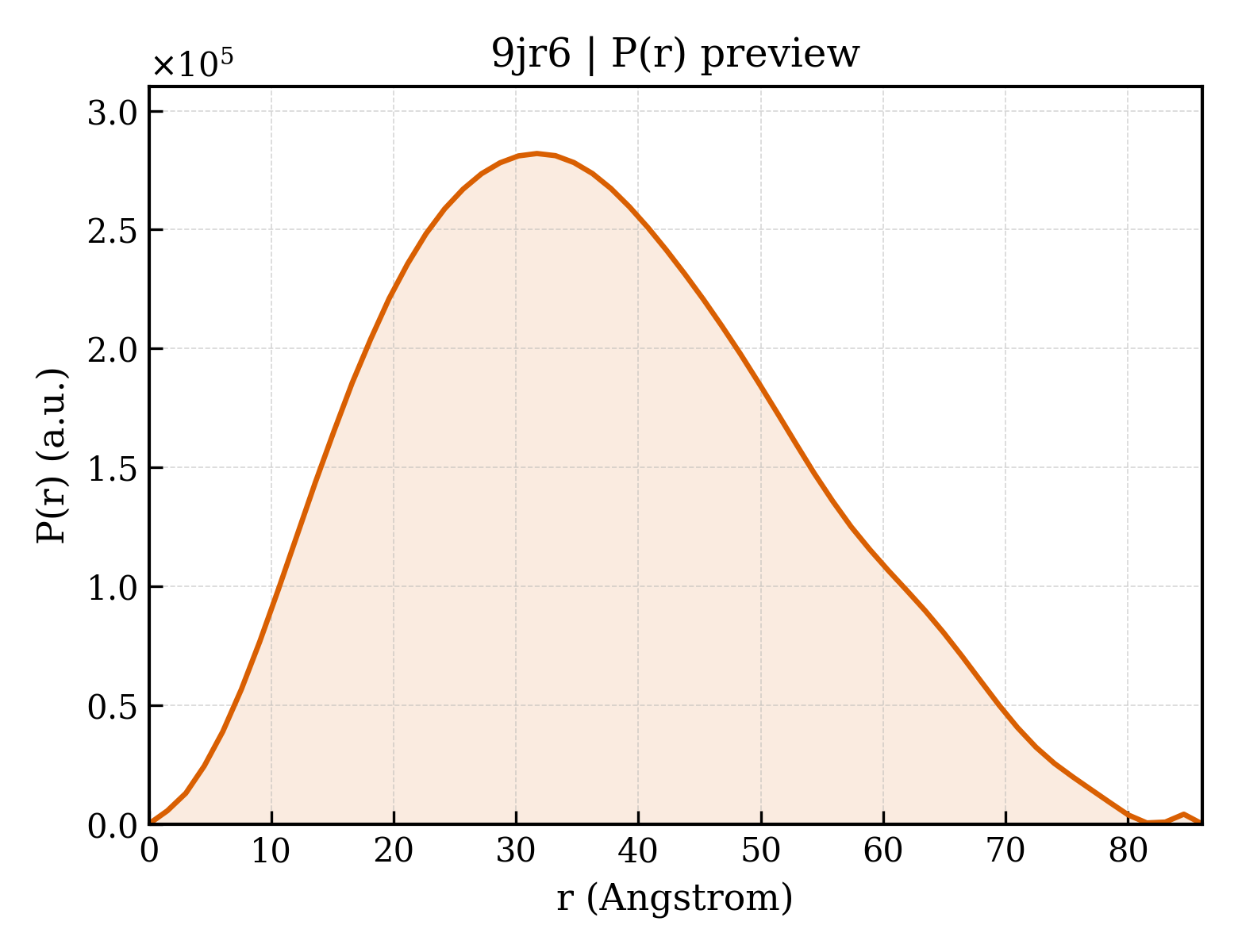 P(r) distribution for 9jr6