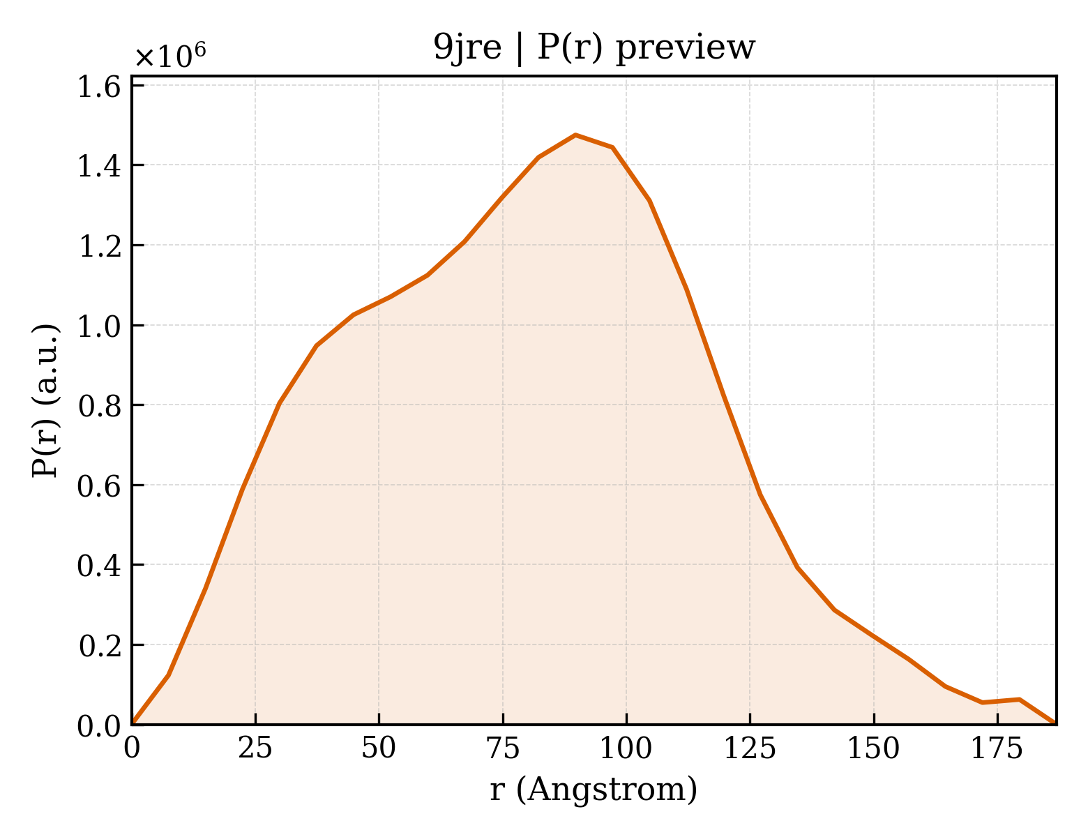 P(r) distribution for 9jre