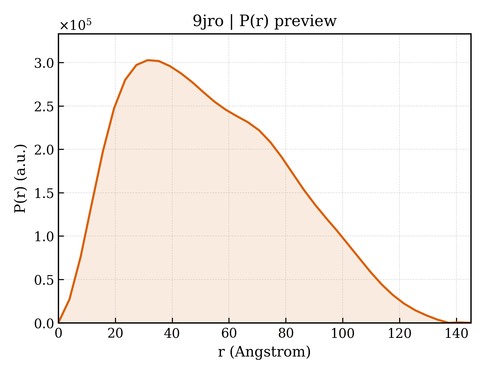 P(r) distribution for 9jro
