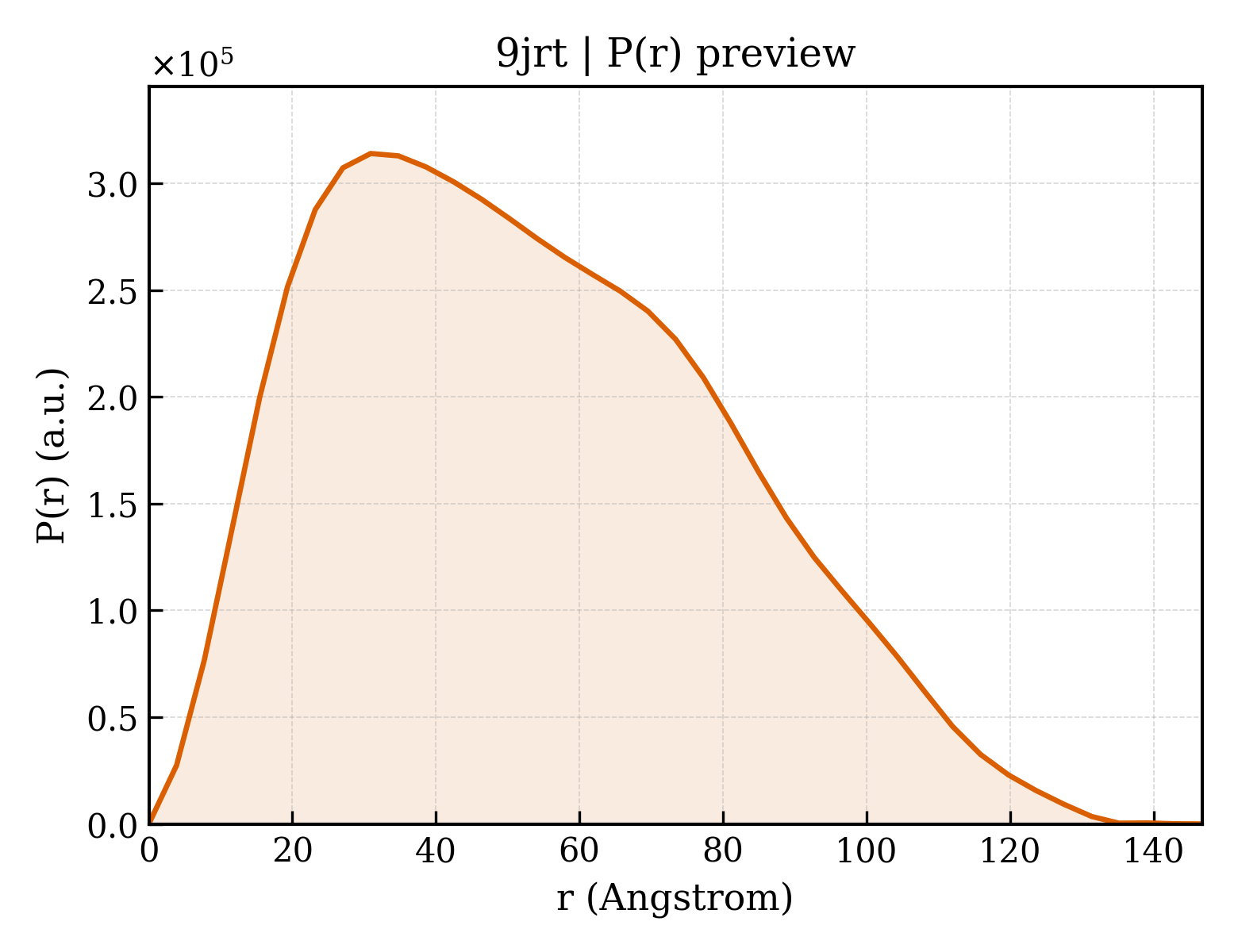 P(r) distribution for 9jrt