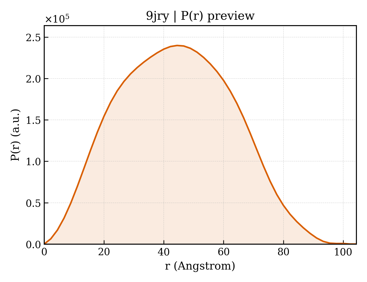 P(r) distribution for 9jry