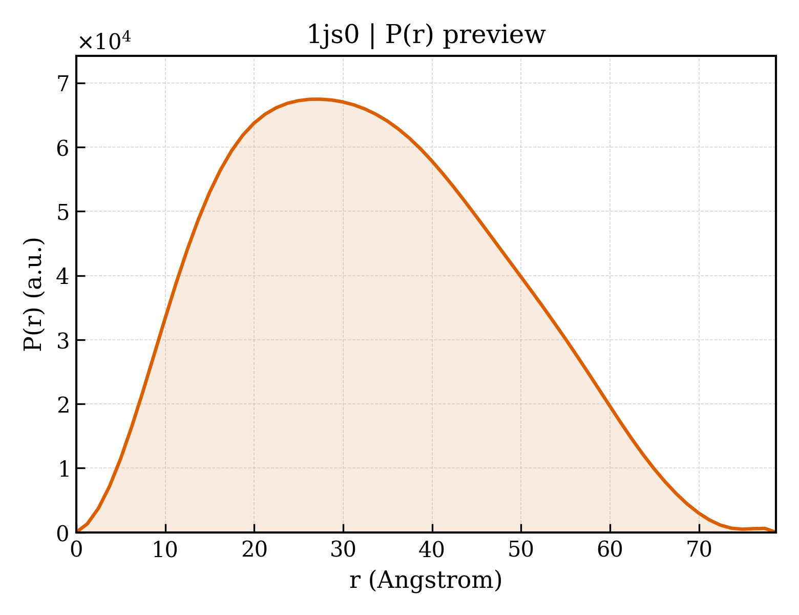 P(r) distribution for 1js0