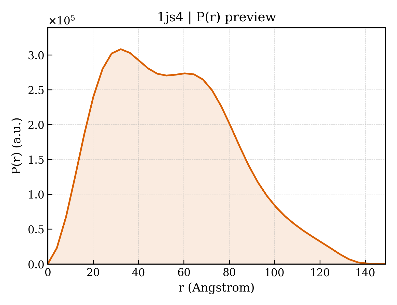 P(r) distribution for 1js4