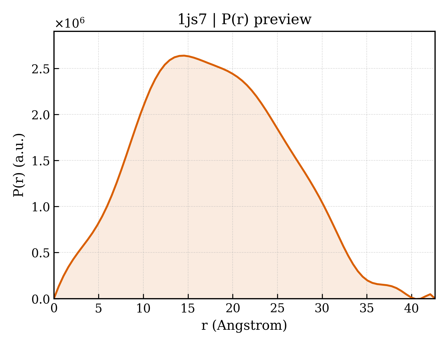 P(r) distribution for 1js7