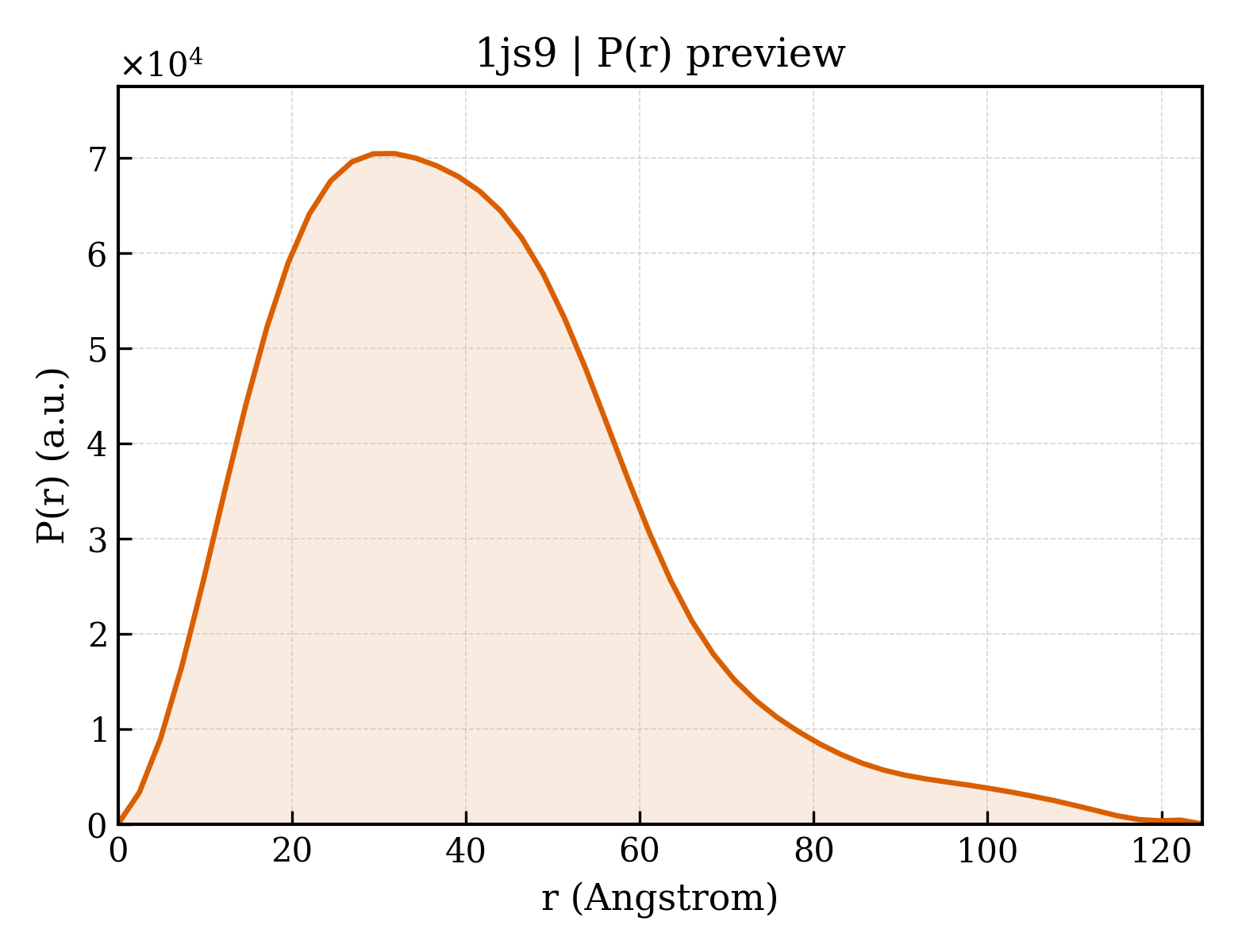 P(r) distribution for 1js9