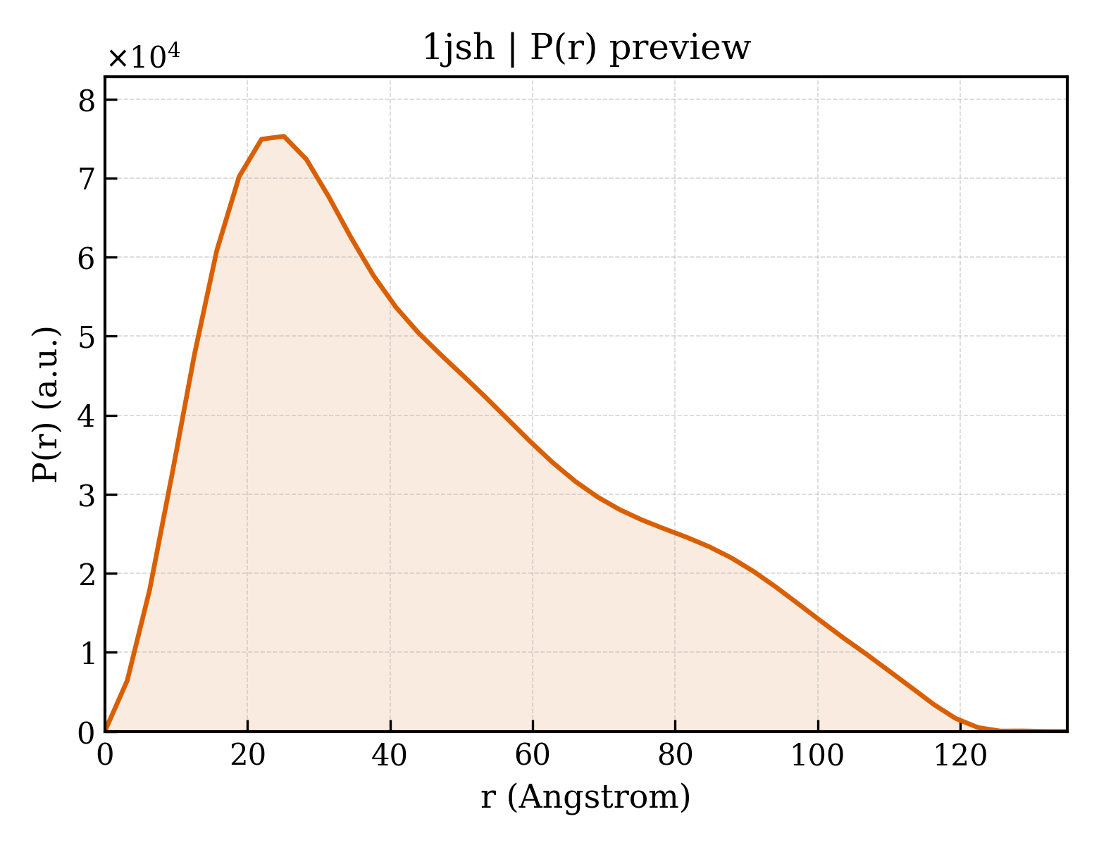 P(r) distribution for 1jsh