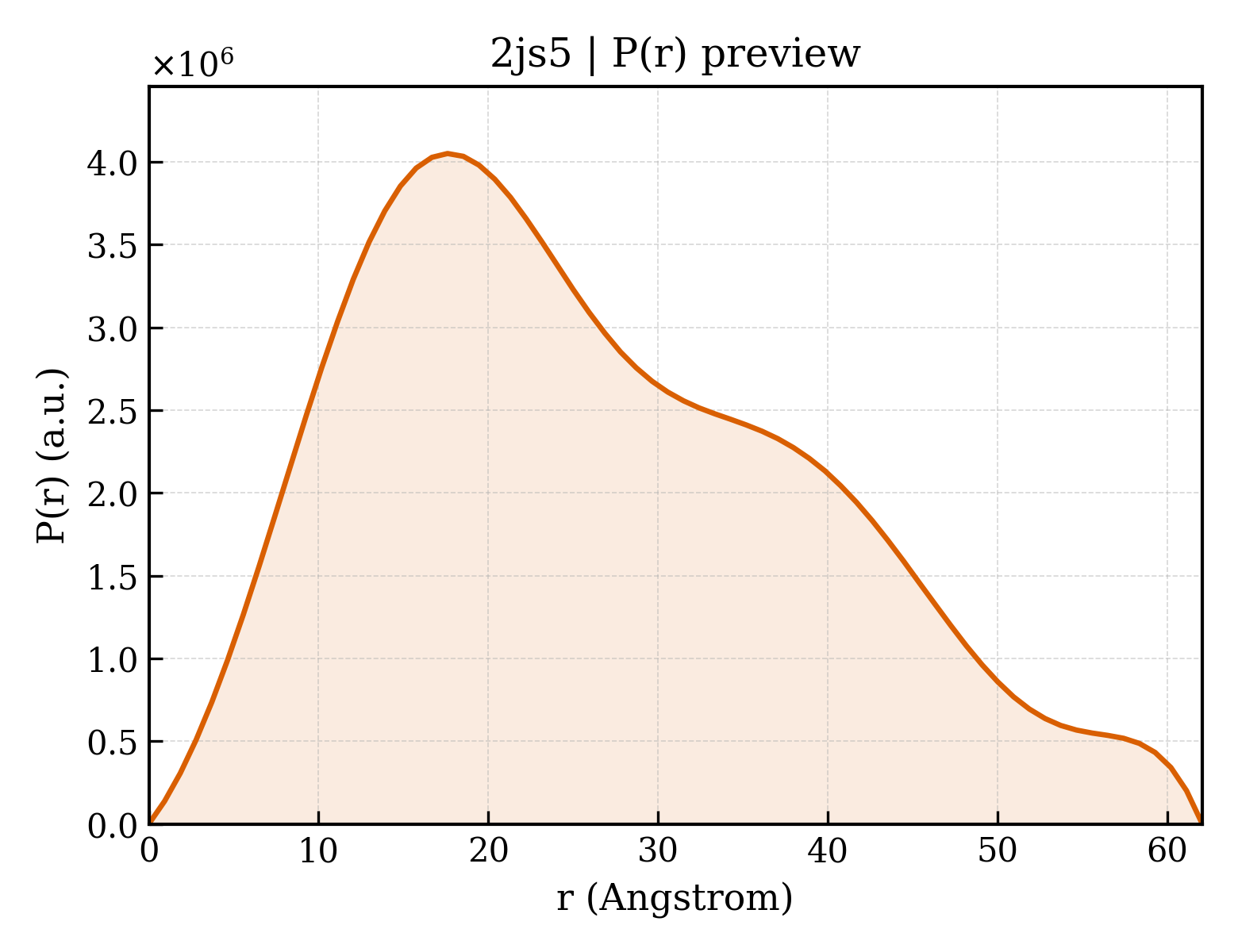P(r) distribution for 2js5