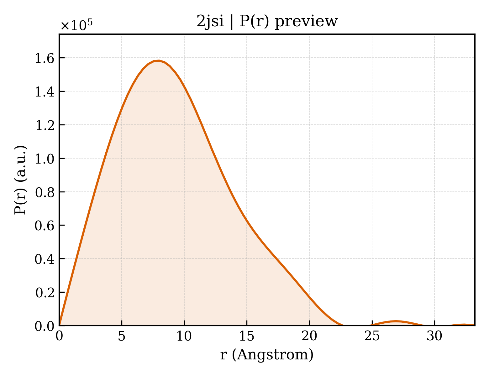 P(r) distribution for 2jsi