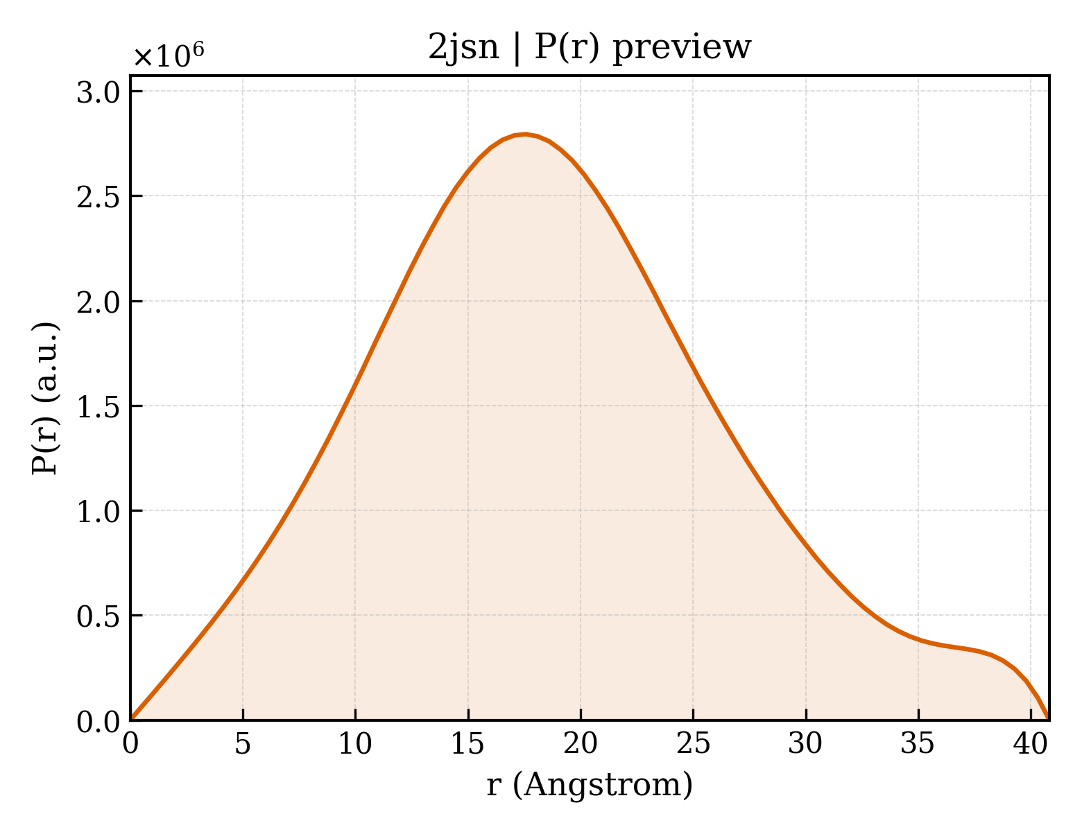 P(r) distribution for 2jsn