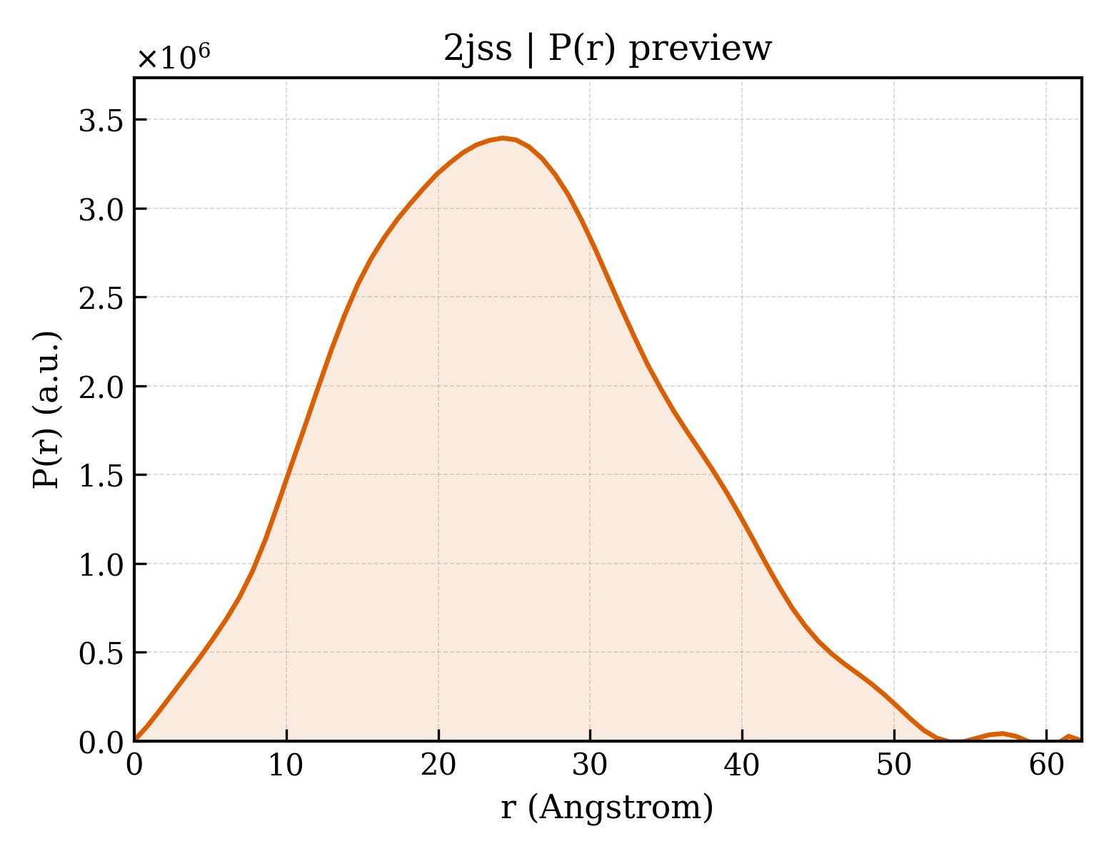 P(r) distribution for 2jss