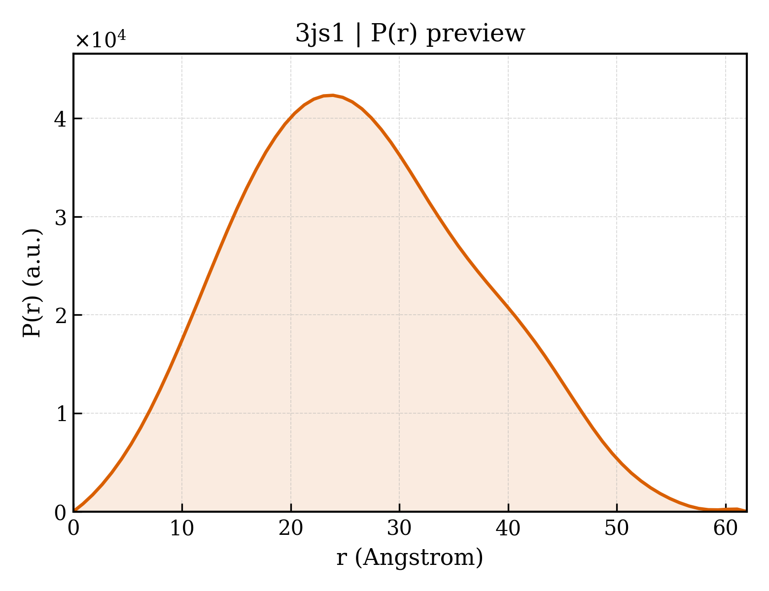 P(r) distribution for 3js1