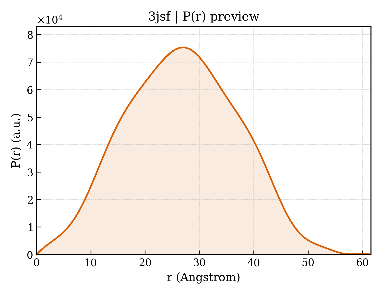 P(r) distribution for 3jsf