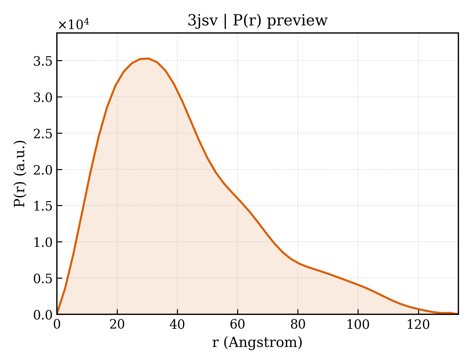 P(r) distribution for 3jsv
