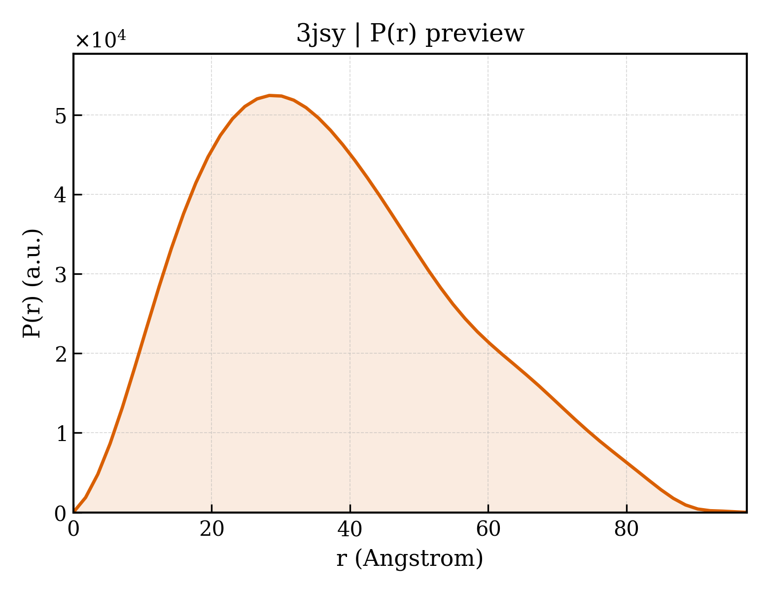 P(r) distribution for 3jsy