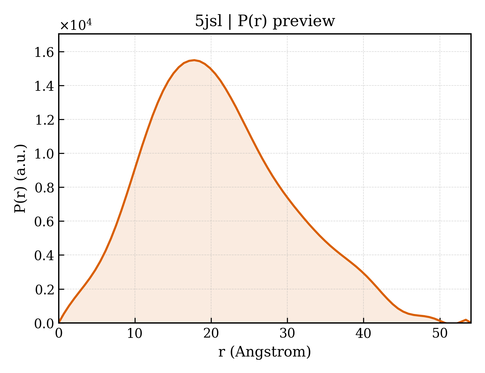 P(r) distribution for 5jsl