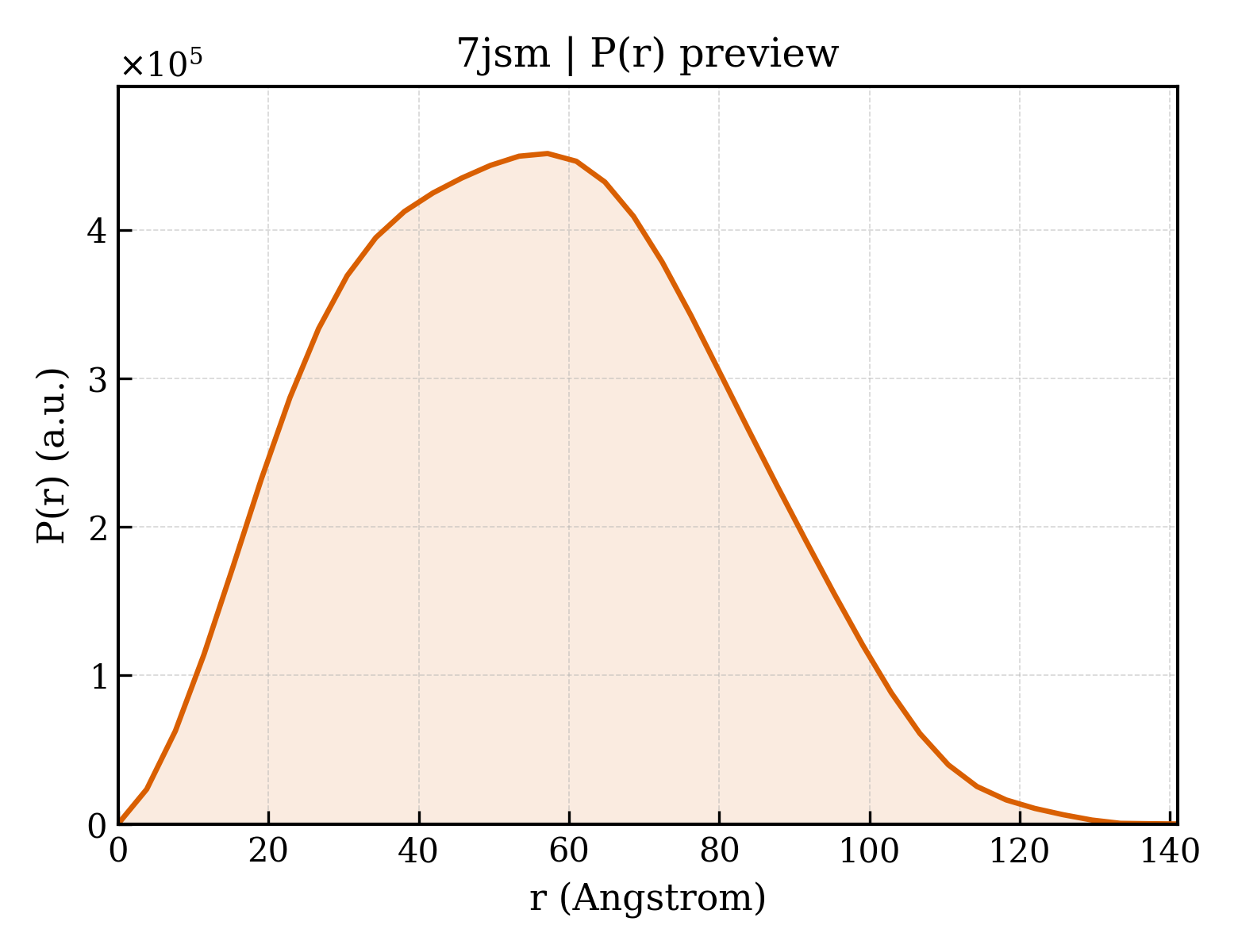 P(r) distribution for 7jsm