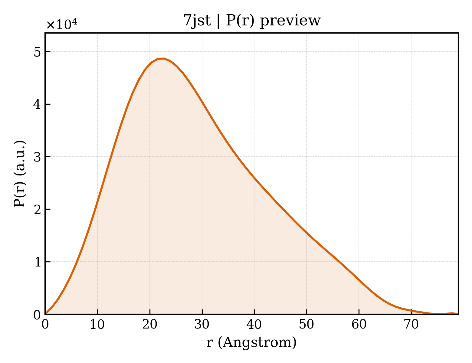 P(r) distribution for 7jst