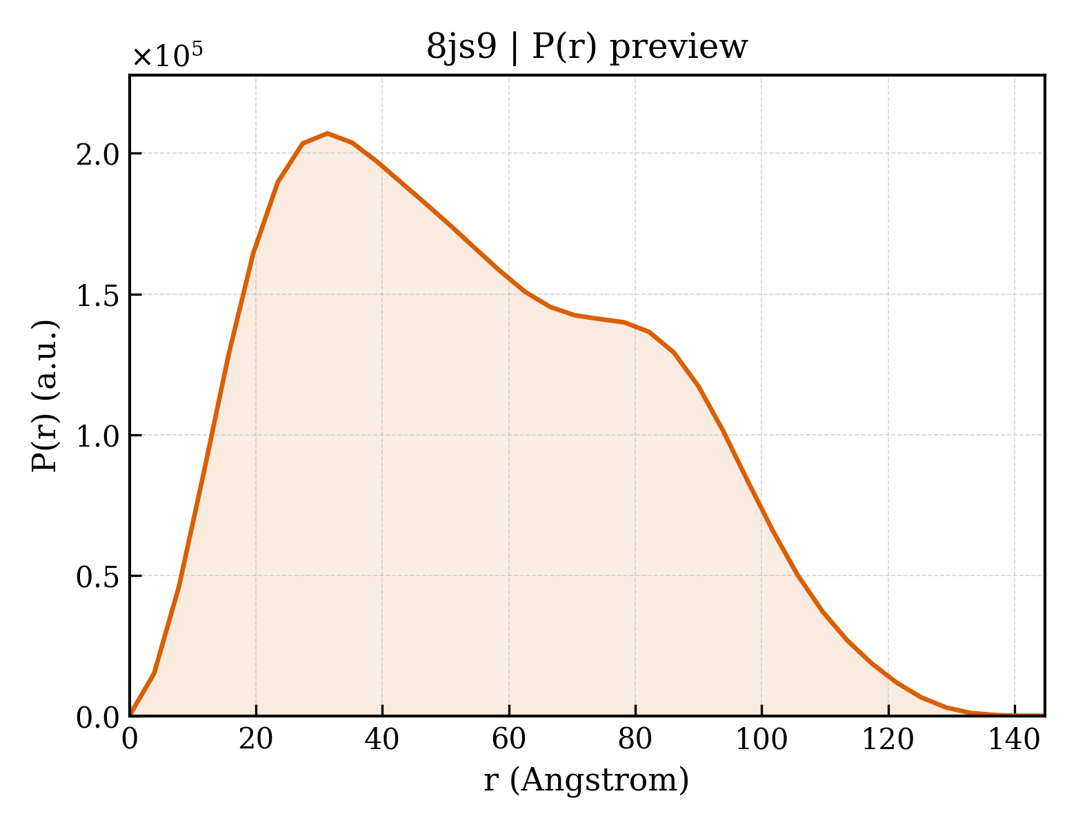 P(r) distribution for 8js9