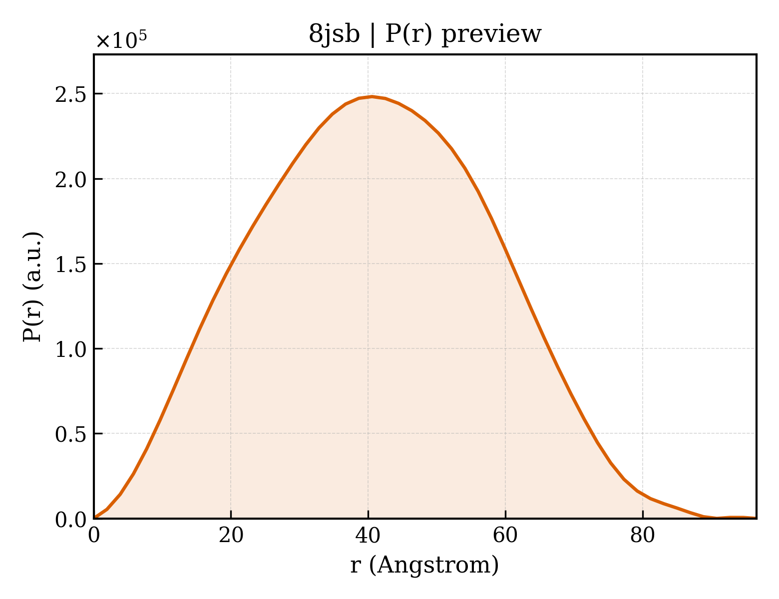 P(r) distribution for 8jsb