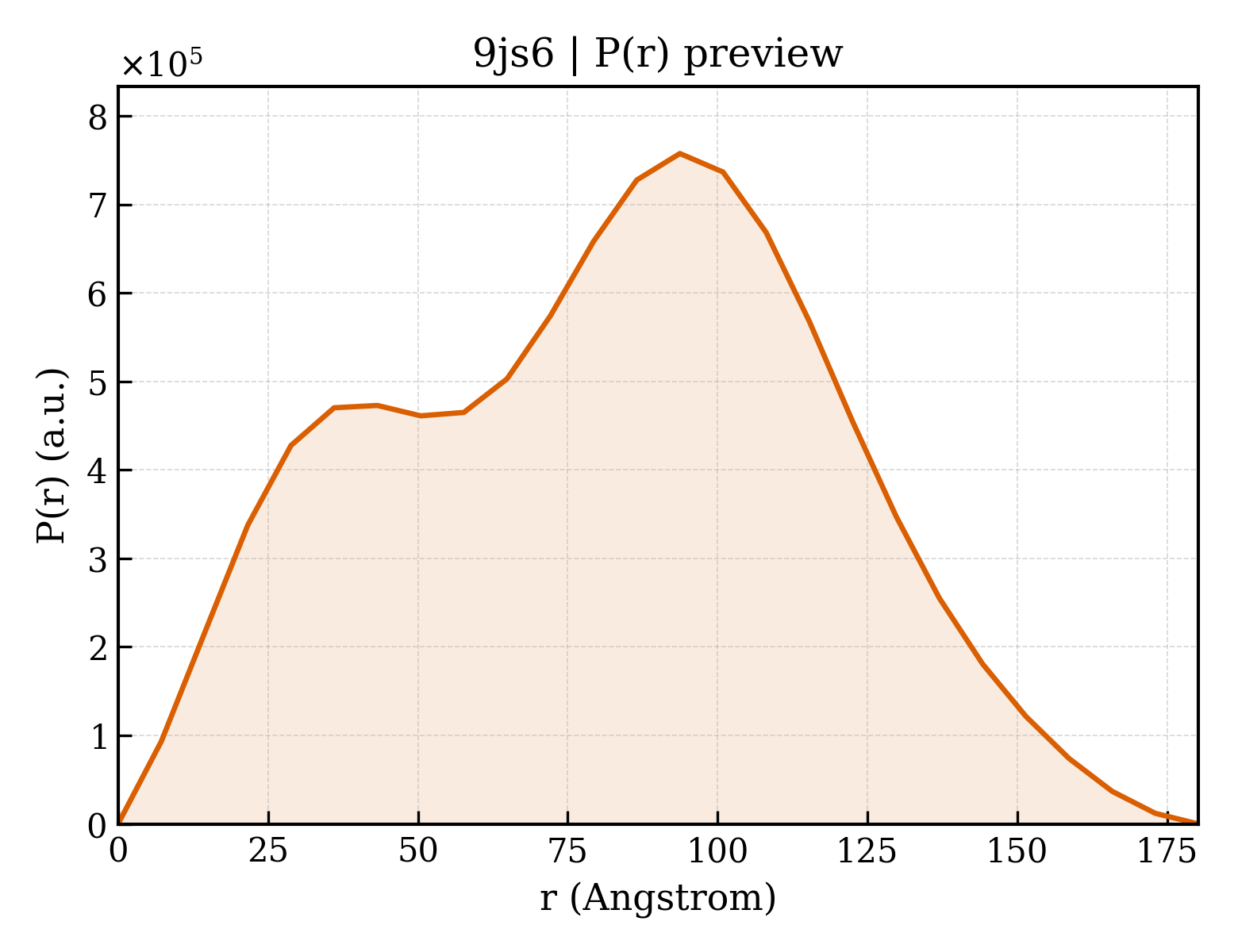 P(r) distribution for 9js6
