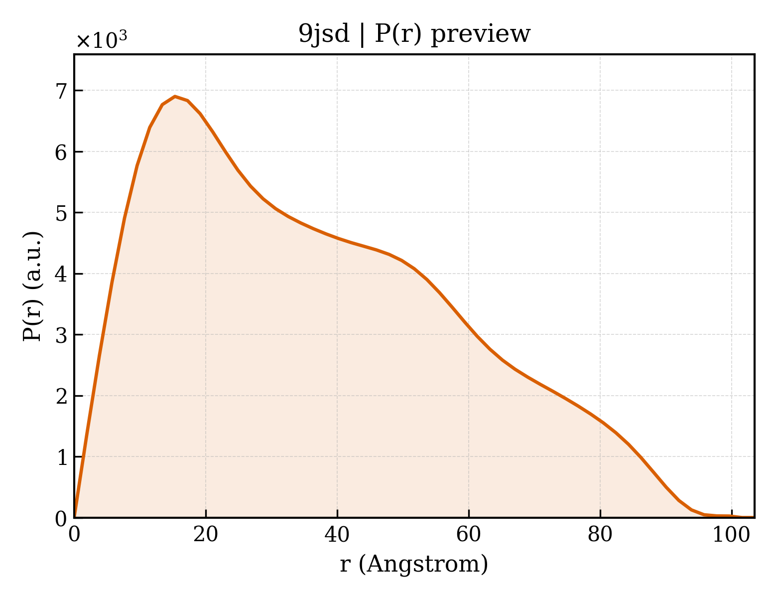 P(r) distribution for 9jsd
