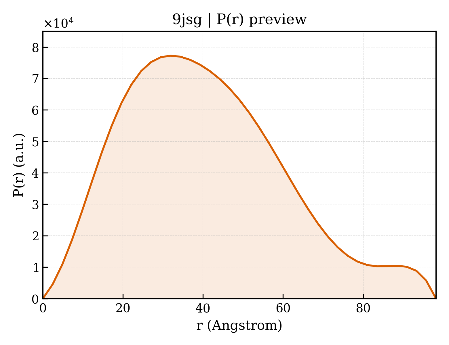 P(r) distribution for 9jsg