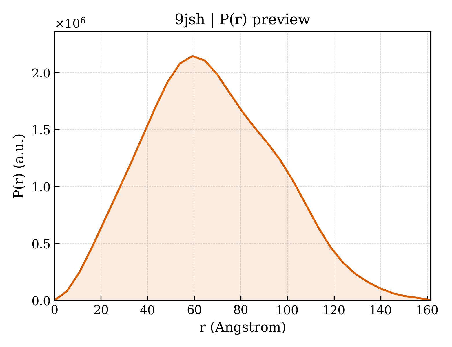 P(r) distribution for 9jsh