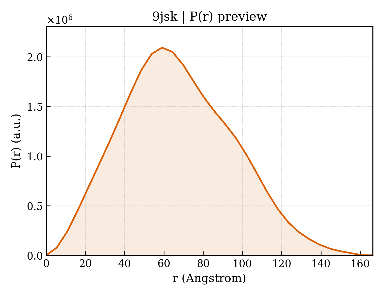 P(r) distribution for 9jsk
