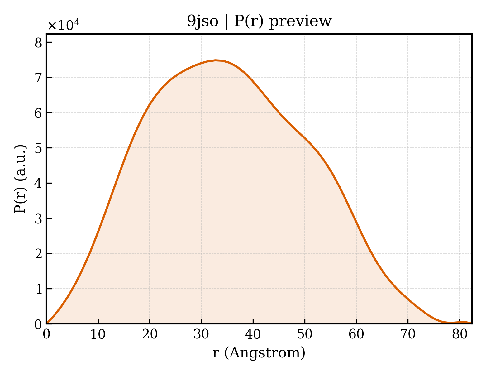 P(r) distribution for 9jso