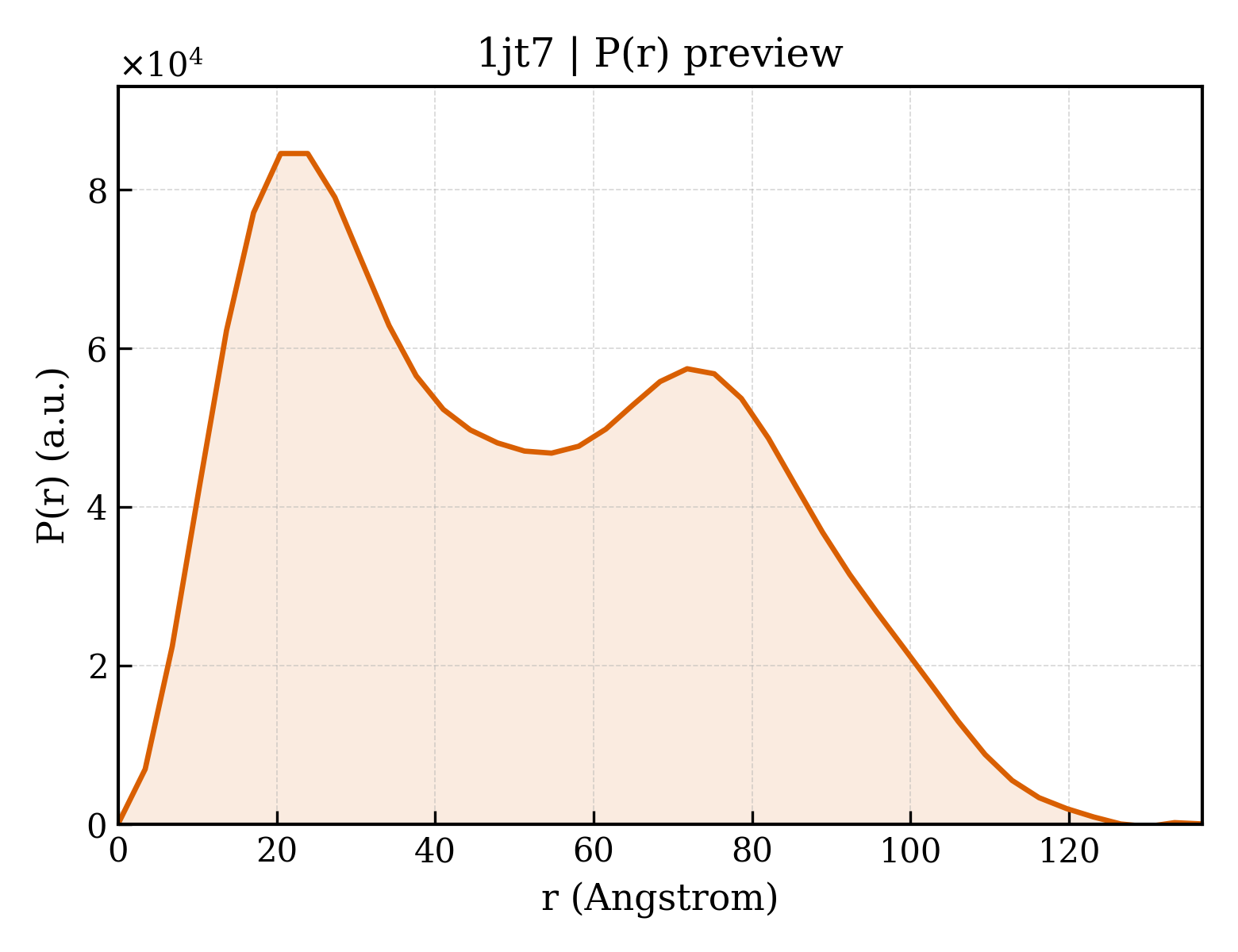 P(r) distribution for 1jt7