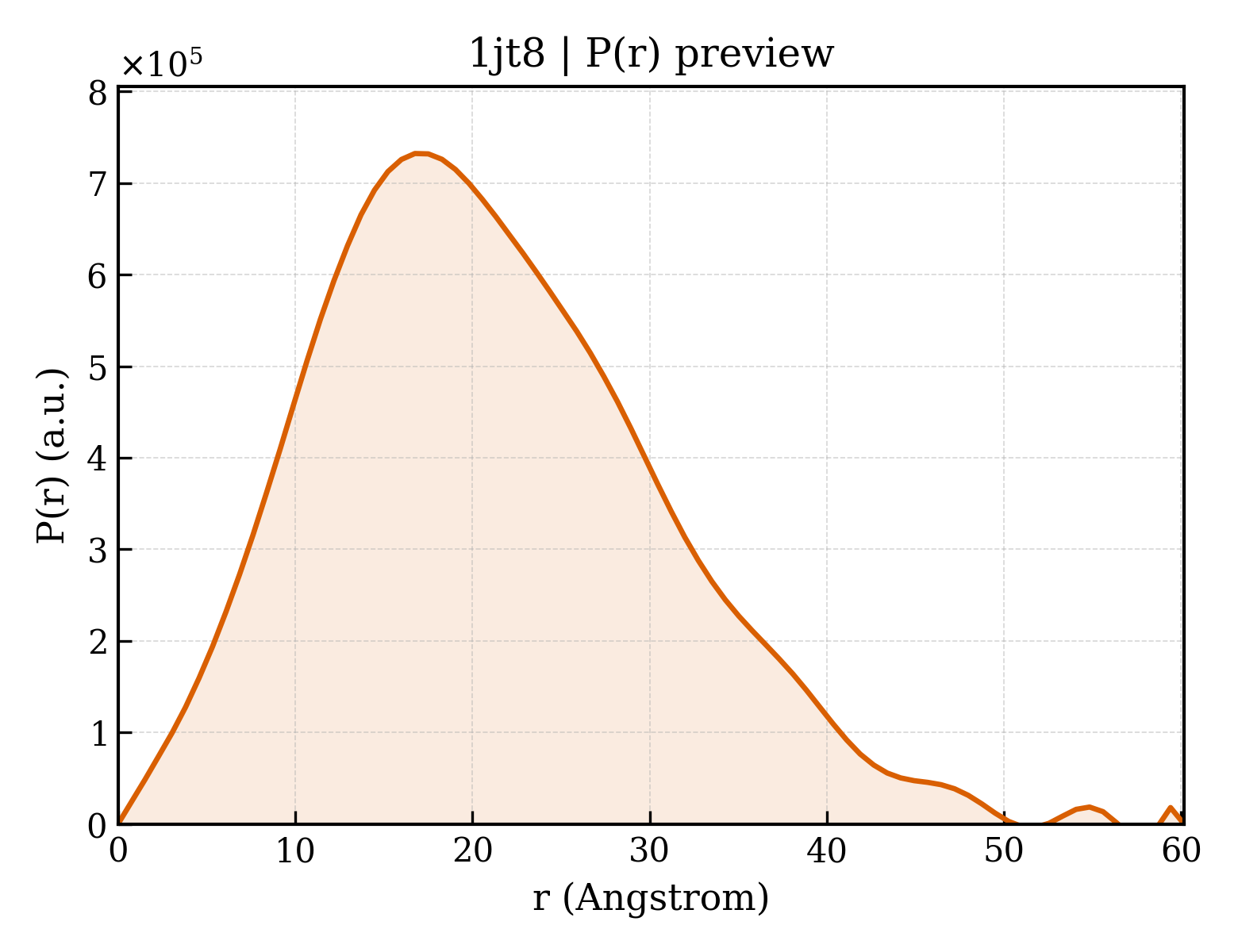 P(r) distribution for 1jt8
