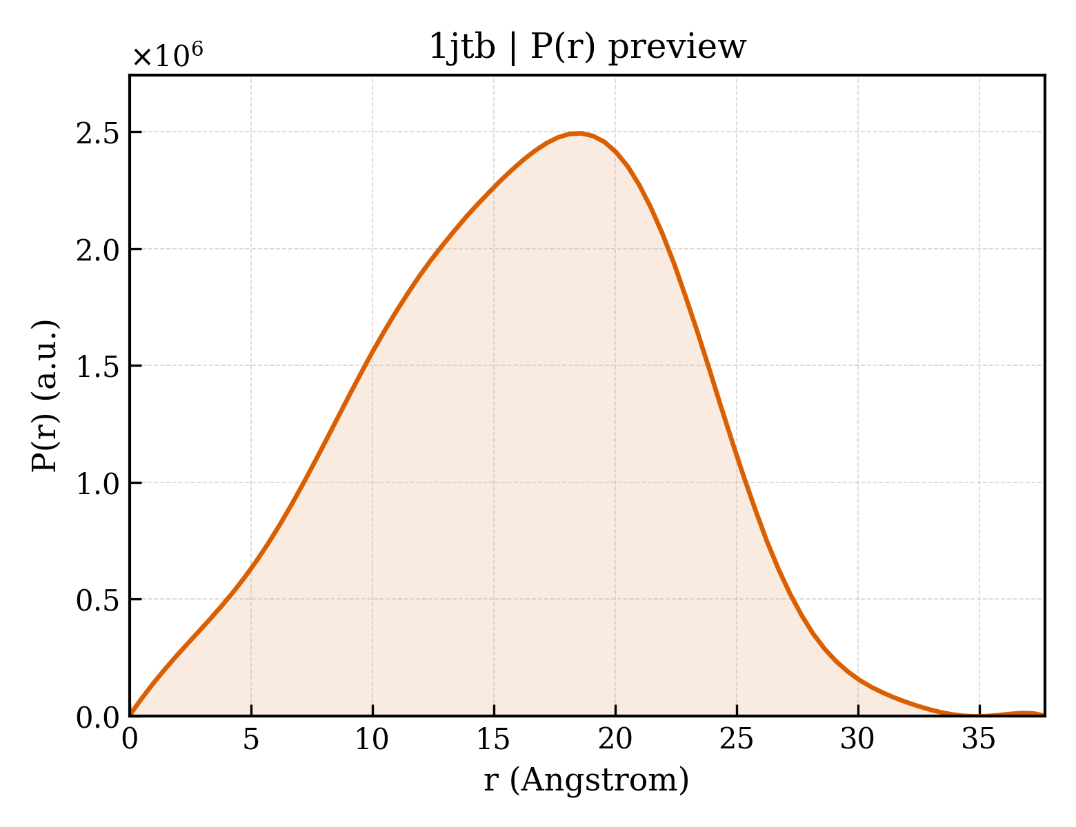 P(r) distribution for 1jtb