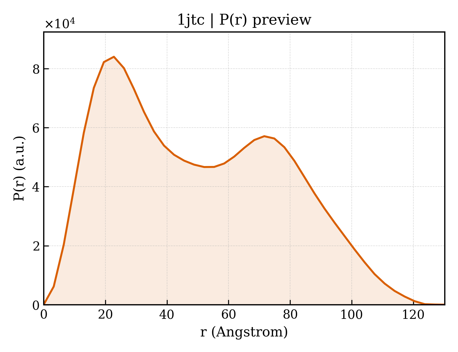 P(r) distribution for 1jtc