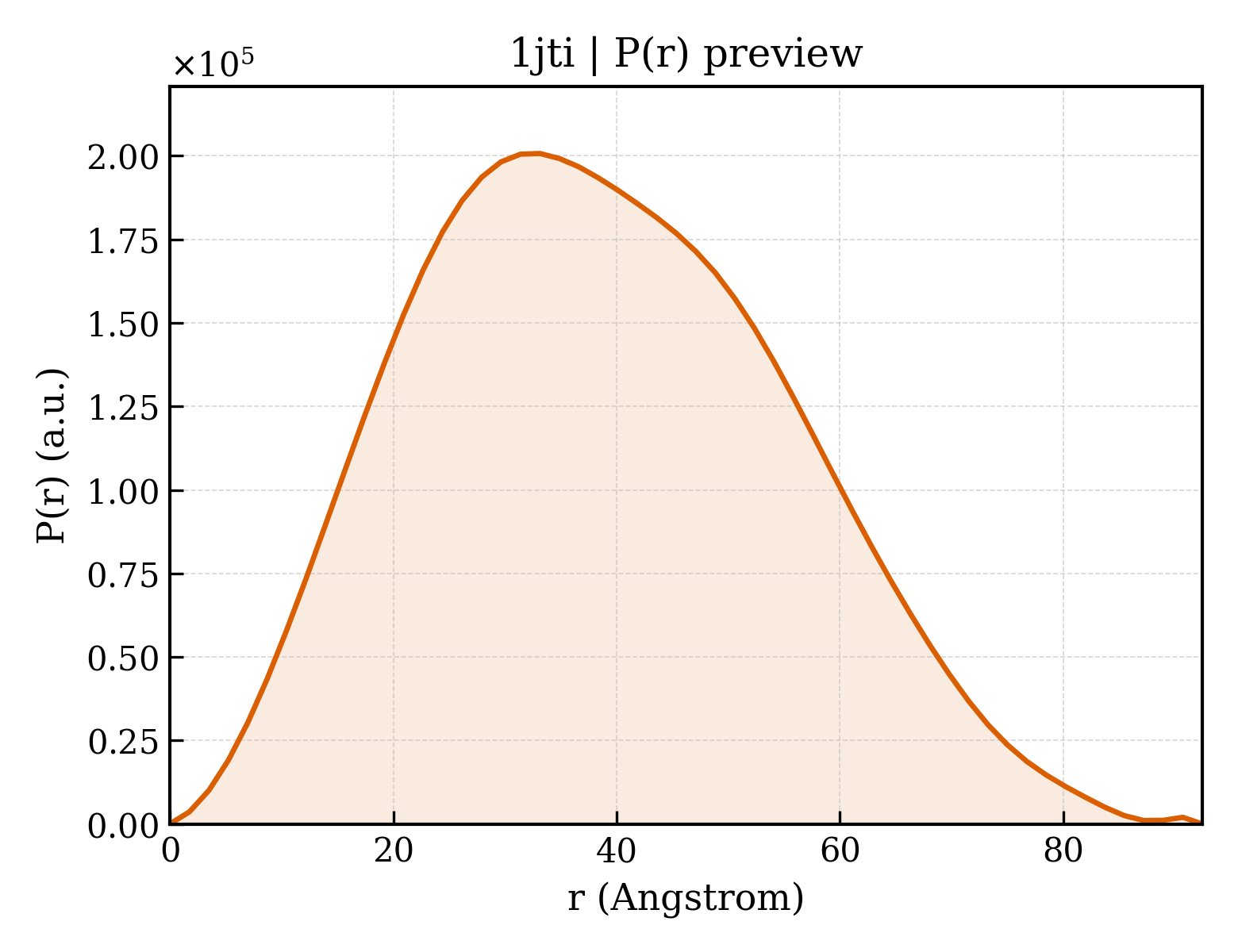 P(r) distribution for 1jti