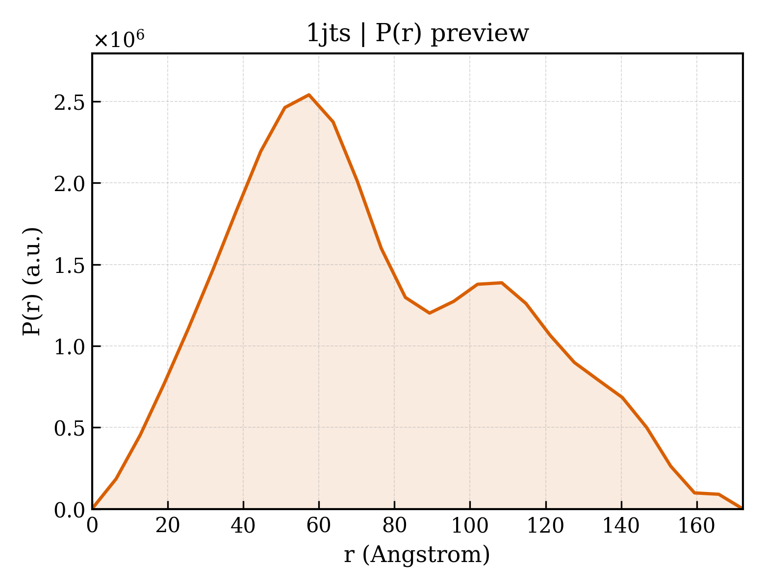 P(r) distribution for 1jts