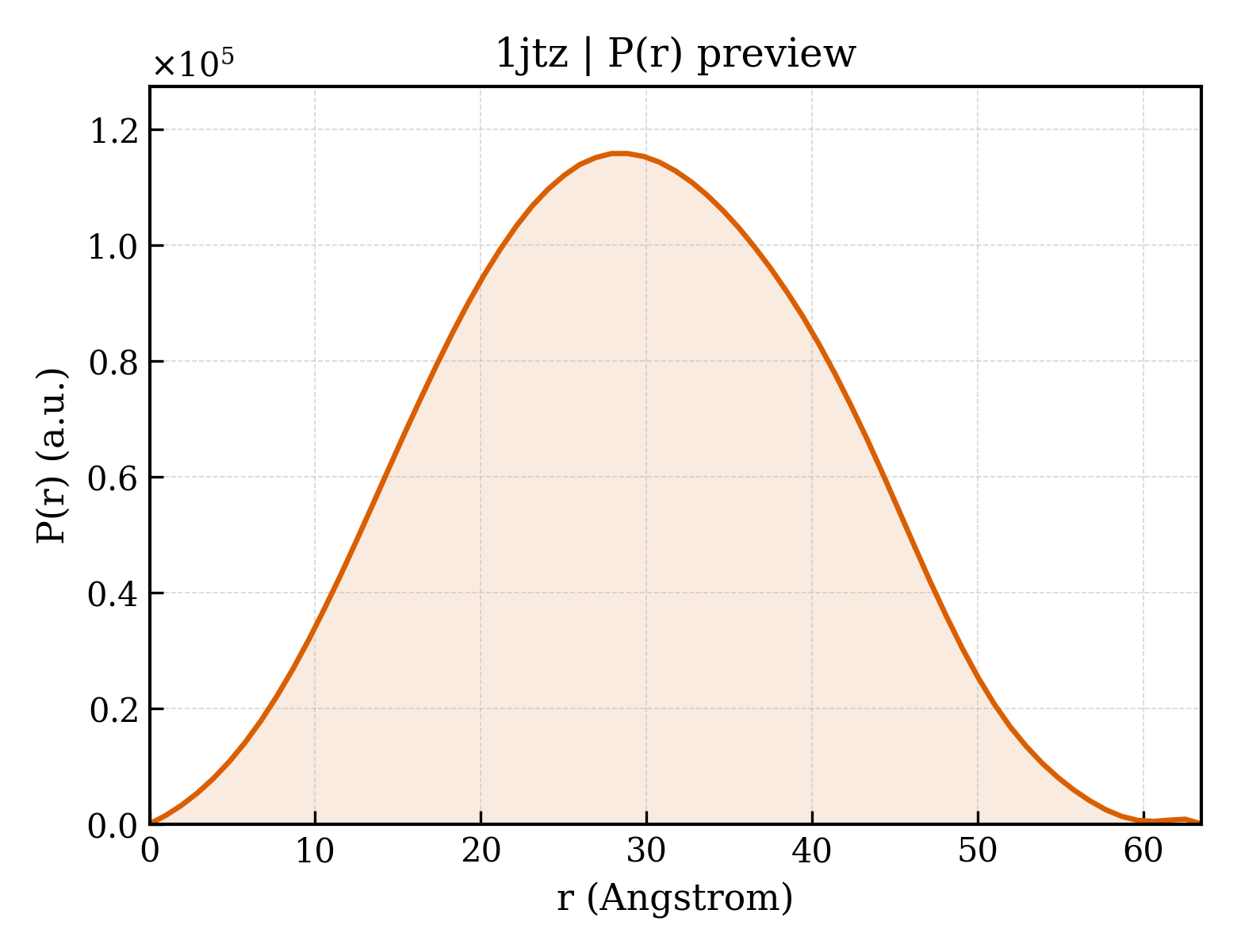 P(r) distribution for 1jtz