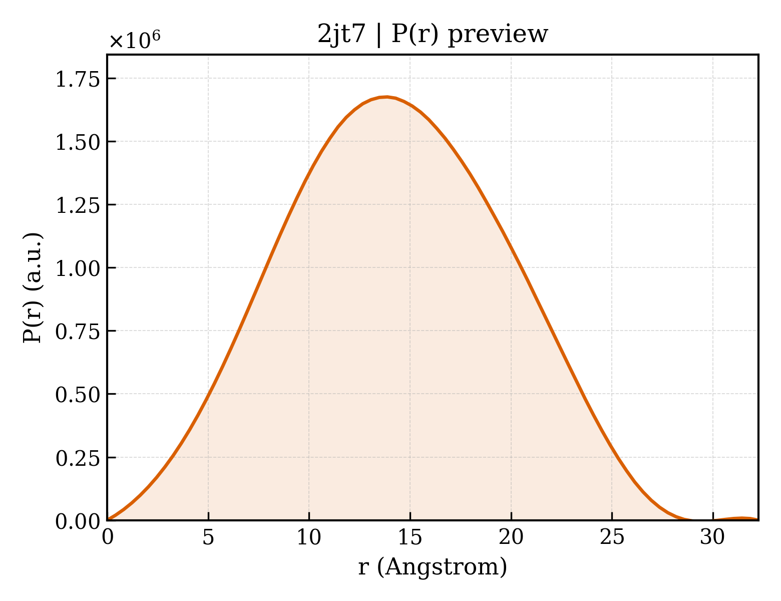 P(r) distribution for 2jt7